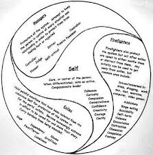7e96bdbb3195093b8a56e4ba63dae77d Jpg 396 400 Pixels Internal Family Systems Family Systems Therapy Worksheets