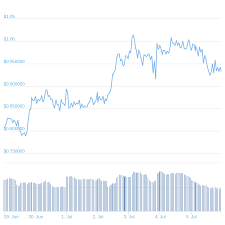 Vertcoin Us Dollar Vtc Usd Price Charts For Jul 5th 2018