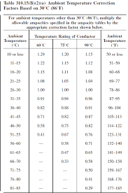 How Should I Apply Ambient Air Temperature Ampacity