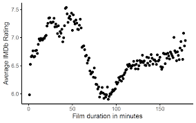 Harrison ford, omar sy, cara gee. Relationship Of Film Length And Imdb Rating Oc Dataisbeautiful