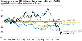 energy commodity prices fell significantly in the last