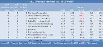 Check spelling or type a new query. Top D O Insurer Ranking Shows Cna Moving Up Fitch Analysis