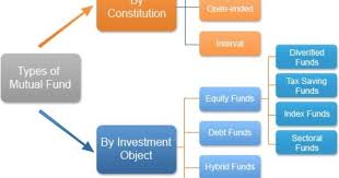 Types Of Mutual Fund Mutuals Funds Investing Wealth Management Services