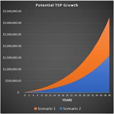 Thrift Savings Plan Tsp The Ultimate Guide For 2019