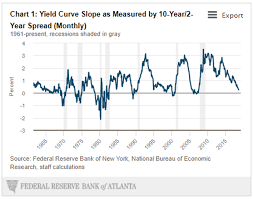 What Does The Current Slope Of The Yield Curve Tell Us