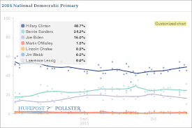 Latest Huffpost Pollster Graphic Shows Hillary Climbing
