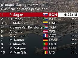 Consulta la clasificación general actualizada de la vuelta a españa 2020. Volta A Catalunya 2021 Clasificaciones De La Etapa 6