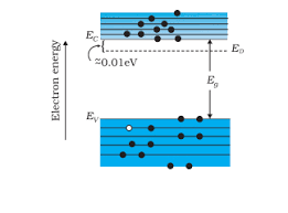 We mentioned earlier that the fermi level lies within the forbidden gap, which basically results from the need to maintain equal concentrations of electrons and (15) and (16) be equal at all temperatures, which yields the following expression for the position of the fermi level in an intrinsic semiconductor Extrinsic Semiconductors Dopants N Type P Type Semiconductor Q A