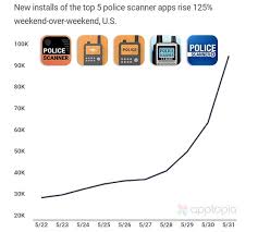 Find channels close to your location based on gps or 3g/wifi triangulation. Police Scanner Apps Were Downloaded 213 000 Times Over The Weekend Amid Us Protests Daily Mail Online