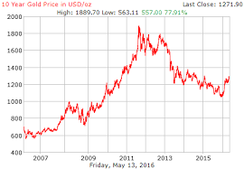 10 Year Gold Price History In Us Dollars Per Ounce Para