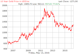 10 year gold price history in us dollars per ounce para