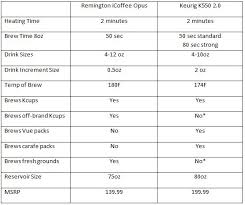 remington icoffee opus single serve coffee maker page 1 of 3