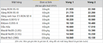 Căng thẳng giữa các nước khai thấc dầu thô lớn vẫn tiếp tục leo. Petrolimex TÄƒng Gia XÄƒng Dáº§u Tá»« 15 Giá» Ngay 21 9 2018 Thong Tin Hoáº¡t Ä'á»™ng Sxkd Petrolimex Plx Táº­p Ä'oan XÄƒng Dáº§u Viá»‡t Nam