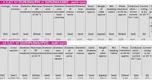 Guide To Electrical Engineering Cable Bending Radius