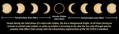 The magnitude of this eclipse is 0.943, and when the solar eclipse 2021 starts, take a bath and chant the mantras. Eclipse America 2021 Solar Eclipse Across America