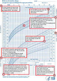 what do growth charts mean care com