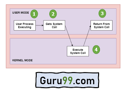 System Call In Os Operating System What Is Types And Examples