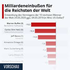 Kein wunder, dass er da auf platz eins der reichsten menschen der welt landet. Infografik Die Reichsten Menschen Der Welt Statista