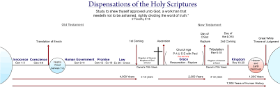 Seven 7 Dispensations