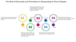 Headline: Exploring the Impact of Discounts and Allowances on Consumer Spending