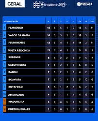 Follow campeonato de portugal 2020/2021 and more than 5000 competitions on flashscore.co.uk! Ferj On Twitter A Tabela De Classificacao Geral Do Campeonato Carioca Cariocao2019 Omaischarmoso Omaisvisto Firmeeforte Futebolraiz Paznofutebol Https T Co 2drpalbyif