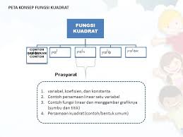 Dinamakan fungsi linear karena kalau digambar akan jadi seperti ini. Fungsi Kuadrat Oleh Dame Ramadhona Ppgdj Upgri Palembang Ppt Download