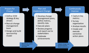 A successful leader identifies these key influencers who are supportive of the change, and with the leader's help, these individuals can help set a positive tone for the new change. Pmo Organization Change Management