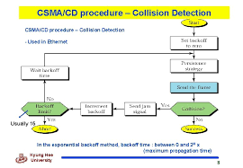 Csma / cd protocol stands for carrier sense multiple access / collision detection. Chapter 13 Multiple Access Kyung Hee University 1