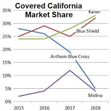 Kaiser permanente health plans around the country: Evolving Market Share Of Health Plans In Covered California
