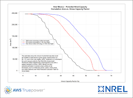 windexchange new mexico potential wind capacity chart