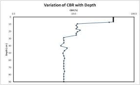 How To Calculate Cbr Value Using Dcpt Result On Site