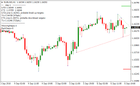 The box breakout feature allows you to mark box consolidation structures with the mt4 rectangle tool and then the battle station will watch area you ve marked and let you know of any breakout candles. Super Trend Line Breakout Metatrader 4 Forex Indicator