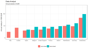 Data Analyst Salaries In Europe In 2018 Datacareer De