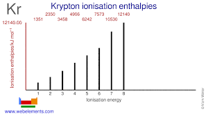 The electron configuration of krypton, kr, is: Webelements Periodic Table Krypton Properties Of Free Atoms