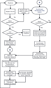 flow chart for auction based multi robot cooperation