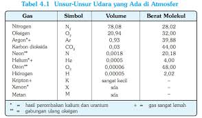 Atmosfer bumi adalah lapisan gas yang melingkupi bumi, dari permukaannya sampai jauh di luar angkasa. Sarjana Pertanian Sejati Agroklimatologi Atmosfer