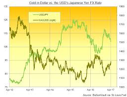 Maybe you would like to learn more about one of these? Gold Price Within 5 Of Breaking 2011 Downtrend On Comex Frenzy Yen Correlation But Physical Demand Awol Gold News
