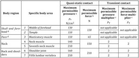 ISO/TS 15066 human contact limits chart, AI generated