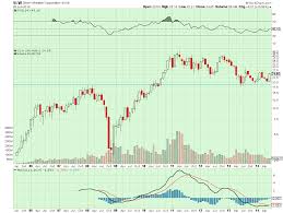 Silver Wheaton Leading Miners Higher See It Market