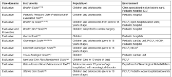 72 Complete Braden Scale Intervention Algorithm