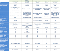 purhome x 1000 competitive comparison chart of whole house