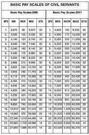 Revised Basic Pay Scales 2001 2005 2007 2008 Pay