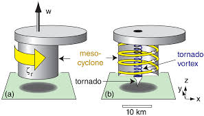 The tornado diagram uniquely identifies those factors that are high in both their impact (or leverage) and uncertainty. 15 4 Tornadoes Geosciences Libretexts