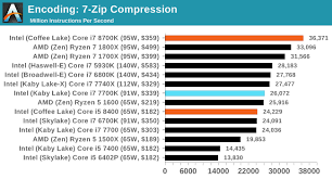 benchmarking performance cpu encoding tests the anandtech