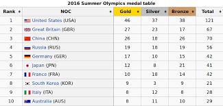 Olympic Medals Table Buddha Fulliving