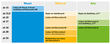 Drei monate vor deinem 17. Fuhrerschein Oamtc