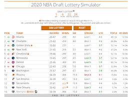 — nba (@nba) may 15, 2019. Nba Draft Lottery Simulations Can Phoenix Suns Land No 1 Draft Pick