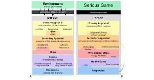 The psychologist richard lazarus 's research has shown that people's experience of emotion depends on the way they appraise or evaluate the events around. A Diagram Of Lazarus And Folkman S Transactional Theory Of Stress Download Scientific Diagram