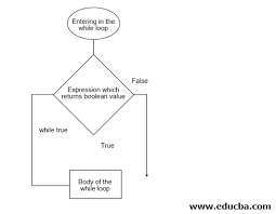 Inisialisasi nilai awal i =1. While Loop In Python How While Loop Works In Python With Examples