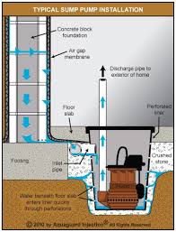 And 3,540 gph at 10 ft. Interior Weeping Tile System Perimeter Drainage Waterproofing Basement Sump Pump Sump Pump Installation